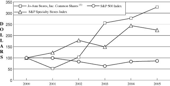 (PERFORMANCE GRAPH)